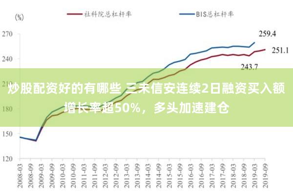 炒股配资好的有哪些 三未信安连续2日融资买入额增长率超50%，多头加速建仓